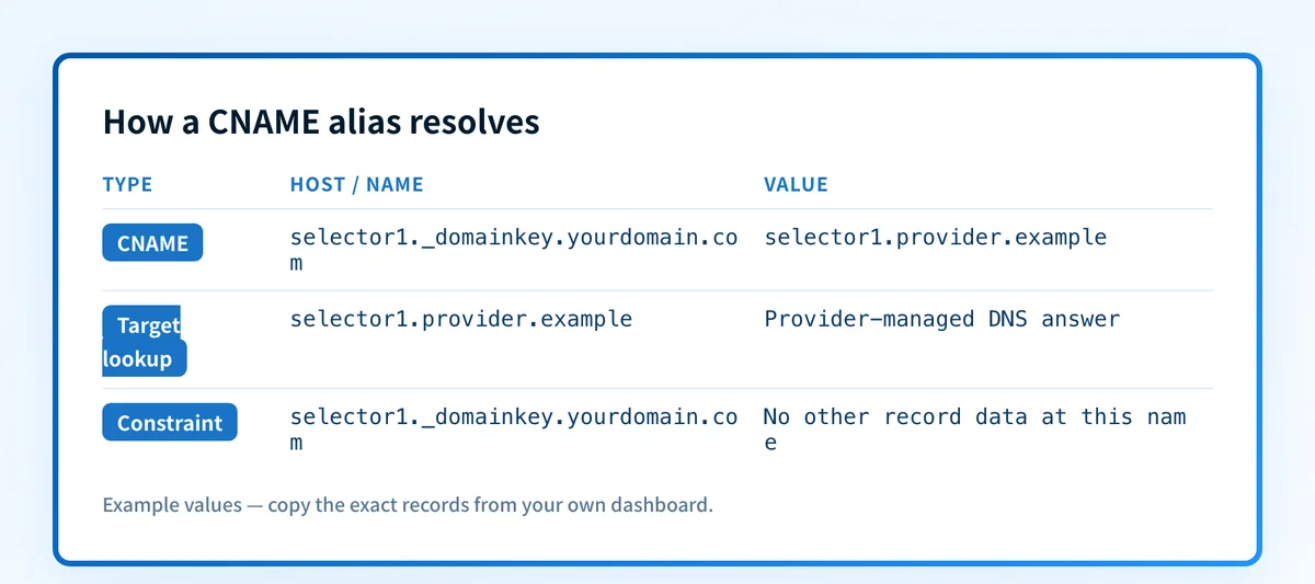 CNAME record anatomy showing an alias hostname resolving through a canonical target