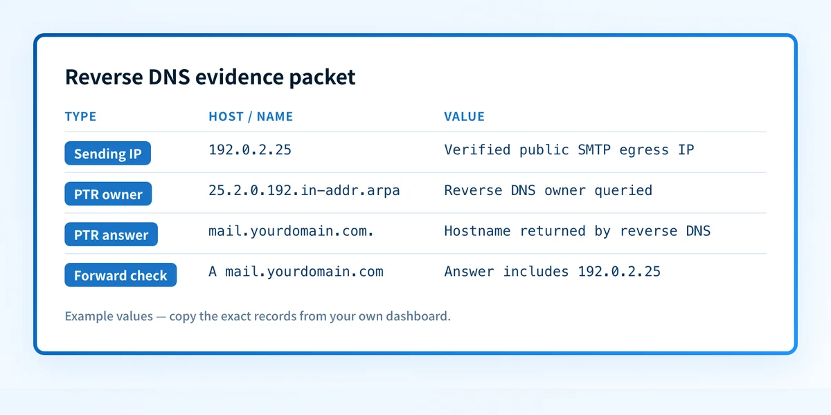 Reverse DNS evidence packet showing the IP address, PTR response, forward result, and SMTP banner
