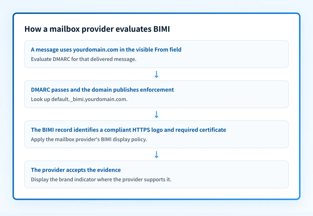 Record flow showing a recipient evaluating DMARC, looking up the BIMI TXT record, retrieving a compliant logo, and applying its own display rules