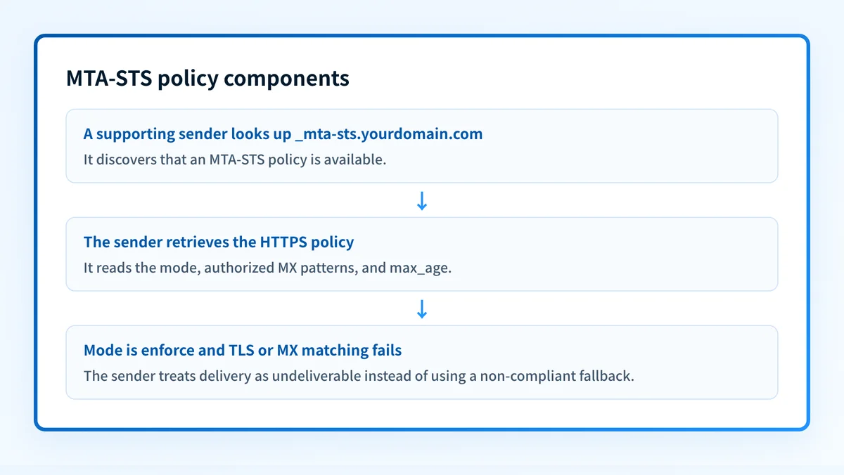 MTA-STS policy components showing DNS discovery, HTTPS policy retrieval, and authorized receiving MX hosts