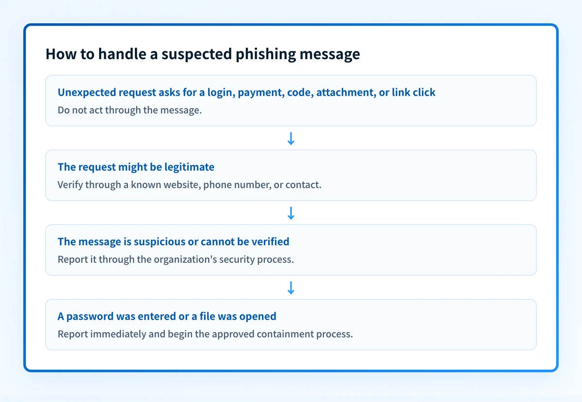 Decision flow for handling a suspected phishing message, from identifying the requested action through verification, reporting, and containment