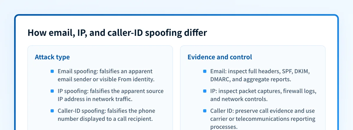 Comparison of email, IP, and caller-ID spoofing, showing the identity signal each attack falsifies and the relevant evidence