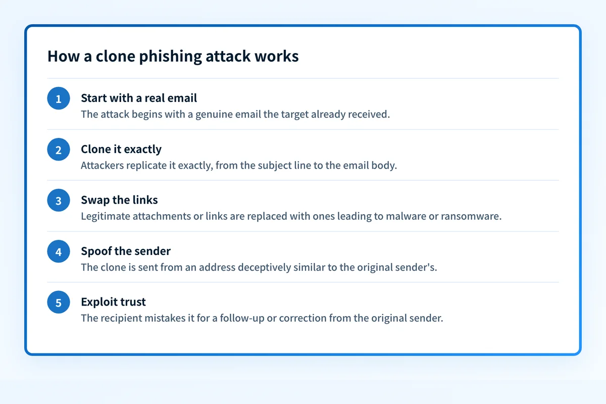 Five-step flow showing how attackers clone a real email, swap in malicious links, and exploit trust.